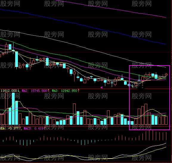 極具拉升潛力的個股經典形態 極具拉升潛力的個股經典形態