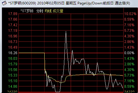 看懂分時圖之強莊股的出貨形態 看懂分時圖之強莊股的出貨形態