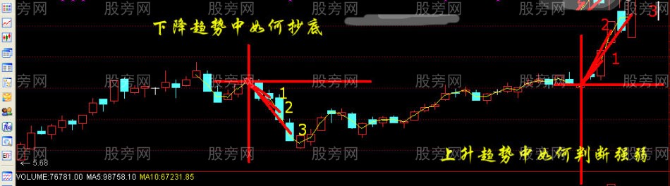 趨勢拐點的運用 趨勢拐點的運用