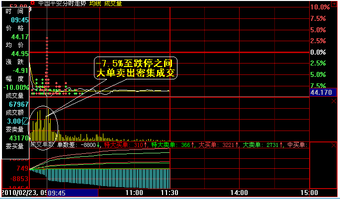買入與賣出密集成交的研判圖