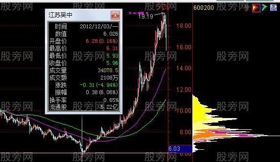 運用籌碼分佈來分析股票 運用籌碼分佈來分析股票