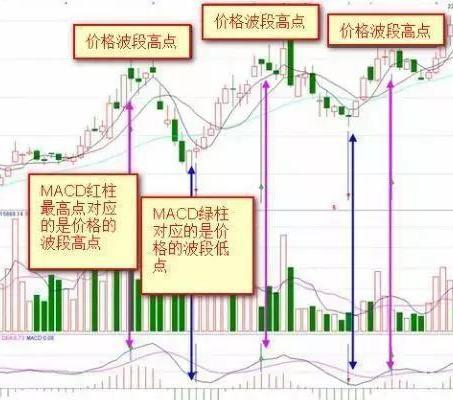 MACD紅綠柱戰法 MACD紅綠柱戰法