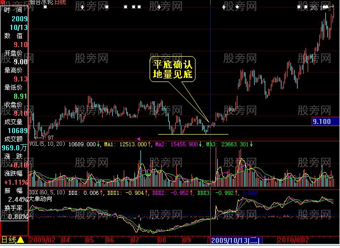 3種地量形態講解 3種地量形態講解