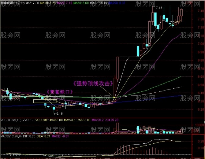 15分鐘上攻60日均線戰法