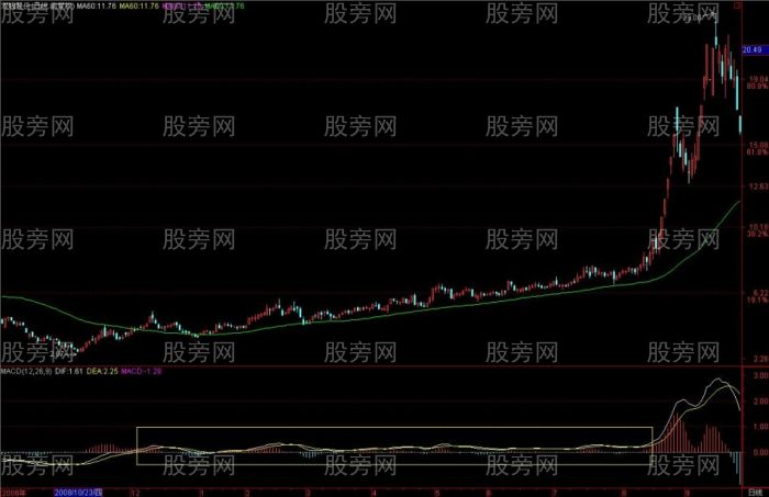 MACD從均線的角度理解和分析 MACD從均線的角度理解和分析