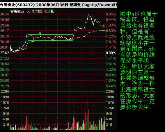 看懂分時圖之分時調整形態 看懂分時圖之分時調整形態