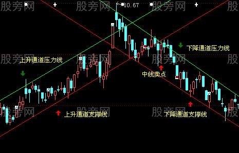 KDJ和CCI幾種聯合用法 KDJ和CCI幾種聯合用法
