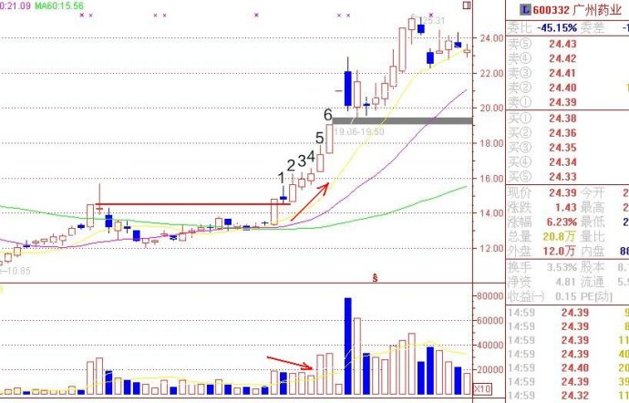 重點關註的縮量上漲形態 重點關註的縮量上漲形態