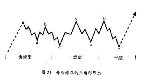 修正浪通常有4種形態 修正浪通常有4種形態