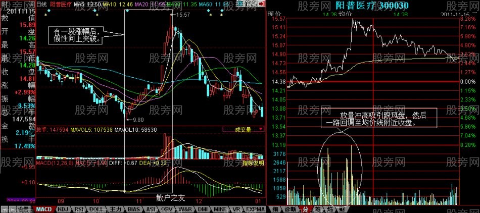拉高出貨的過程詳解 拉高出貨的過程詳解