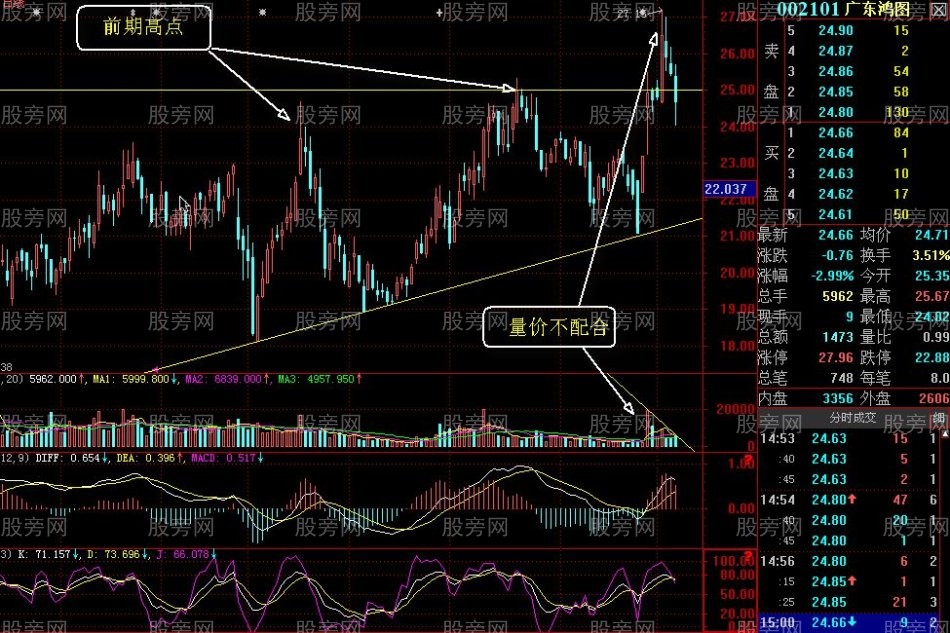 放量突破攻擊K線組合
