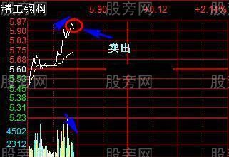 從不被套的T+0技巧 從不被套的T+0技巧