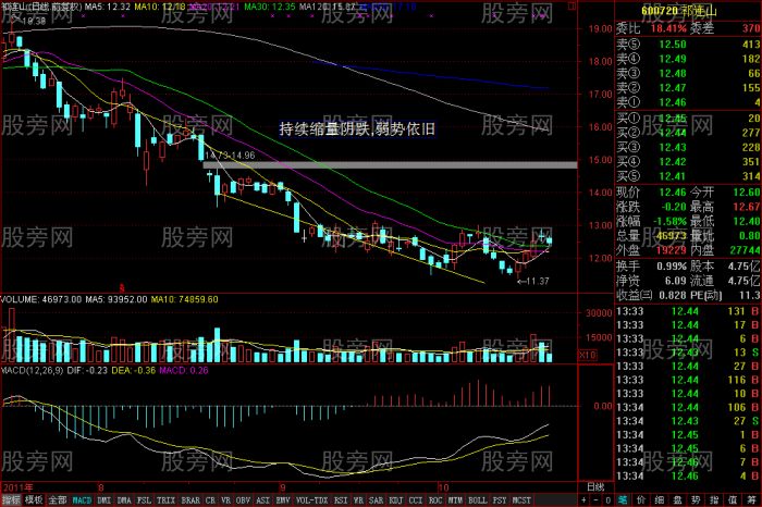 成交量詳細講解(圖) 成交量詳細講解(圖)