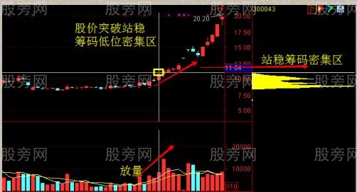 放量突破低位單峰密集 放量突破低位單峰密集