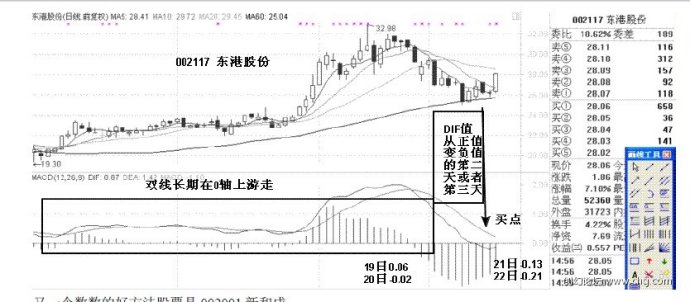 MACD使用方法大全 MACD使用方法大全