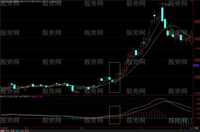 MACD理解和分析揭秘 MACD理解和分析揭秘