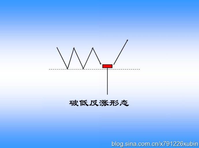 K線圖譜之破低反漲與破高反跌