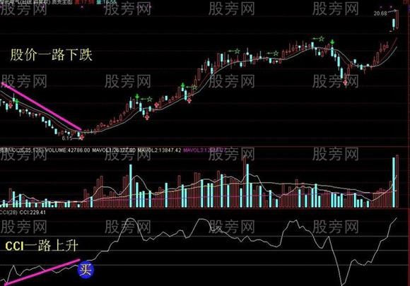 CCI指標底背離買