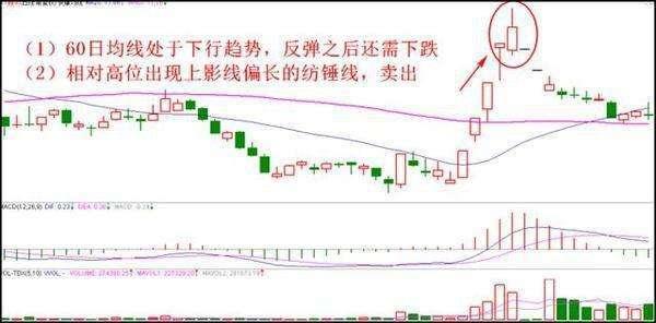 用K線來把握最佳的賣出信號 用K線來把握最佳的賣出信號