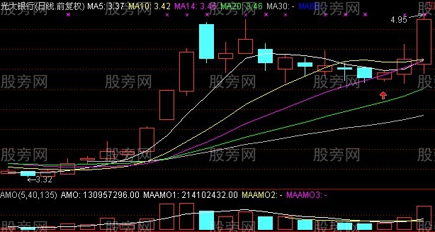 短時間內15%利潤的買入圖形
