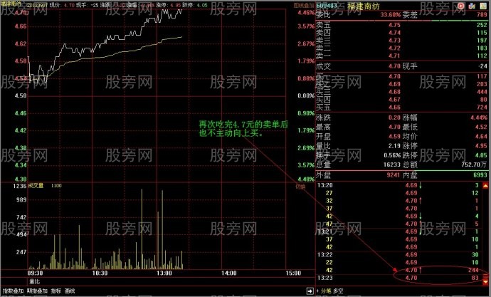 吸籌初期巨大壓力的假象 吸籌初期巨大壓力的假象