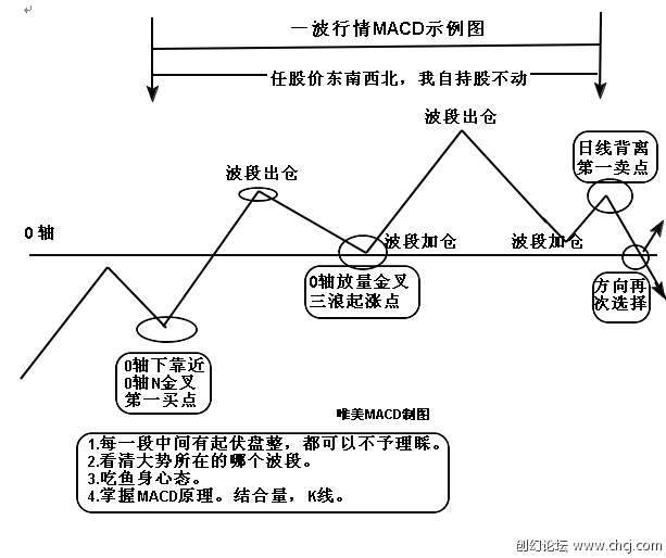 MACD基本使用原則 MACD基本使用原則