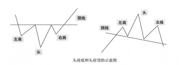 頭肩形態要點 頭肩形態要點