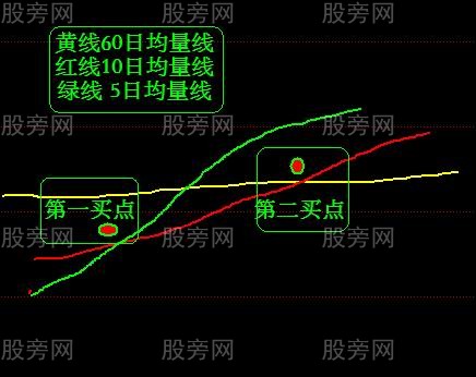 利用均量線尋找買點 利用均量線尋找買點