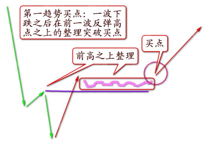 強勢股賺錢之基礎形態 強勢股賺錢之基礎形態