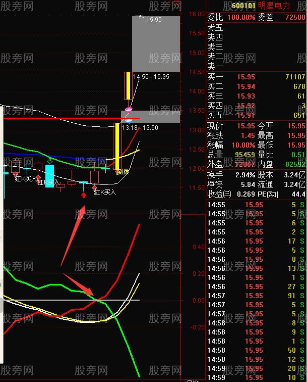尾盤拉升常見的幾種情況 尾盤拉升常見的幾種情況