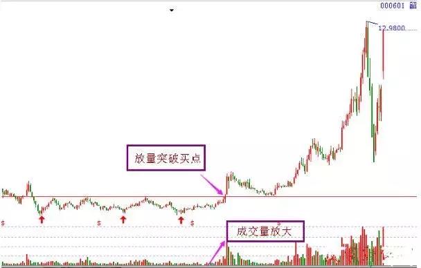 十種抄底絕技 十種抄底絕技