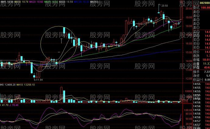 一字牛回頭選股法