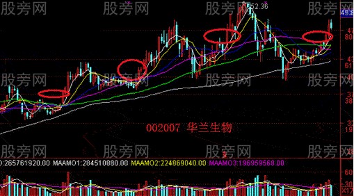 漲停板芙蓉出水戰法 漲停板芙蓉出水戰法