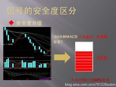 信號的安全度區分（MACD與倉位）
