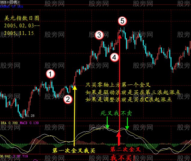 MACD金叉死叉的辨別 MACD金叉死叉的辨別