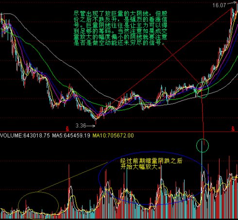 主力的底角度分析量價 主力的底角度分析量價