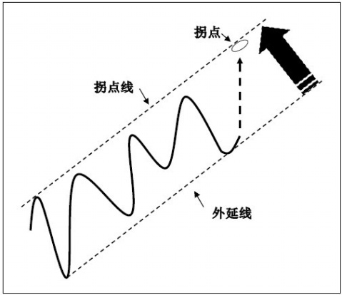 拐點與拐點線 拐點與拐點線