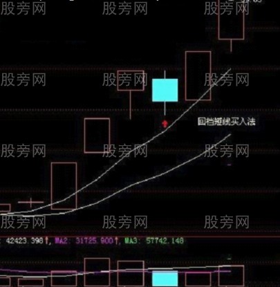 回檔就是短線買入點 回檔就是短線買入點