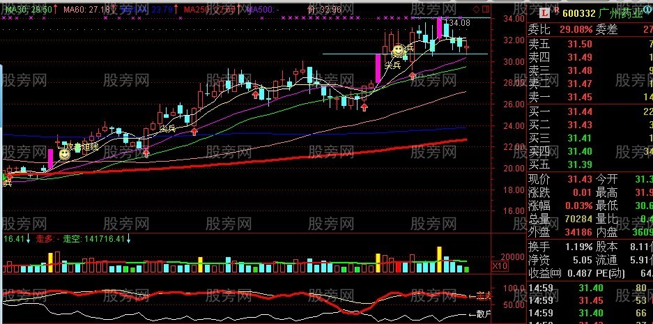 用好250日均線抓長線牛股 用好250日均線抓長線牛股