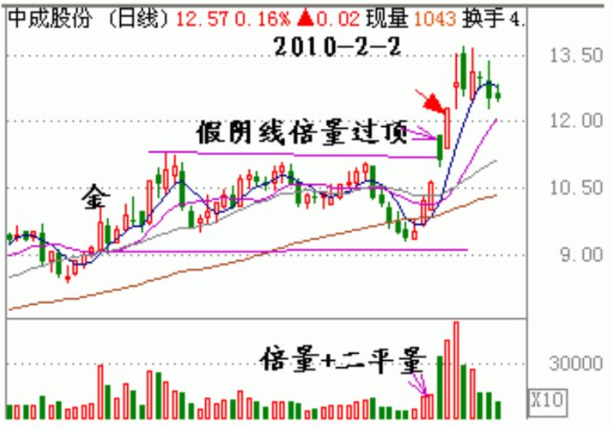 量柱講解之四形態及回踩