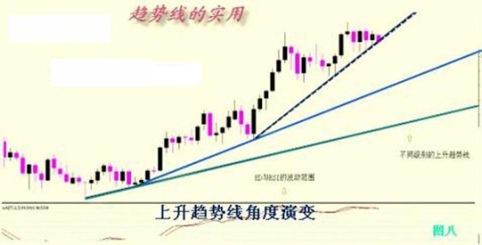 趨勢線的基本畫法圖解