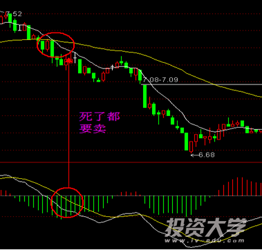 MACD高級戰法之之一：穩健買入法+2點賣出法