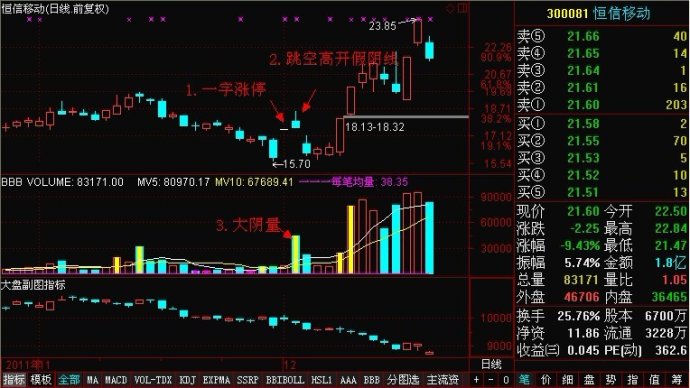一字漲停假陰線戰法 一字漲停假陰線戰法