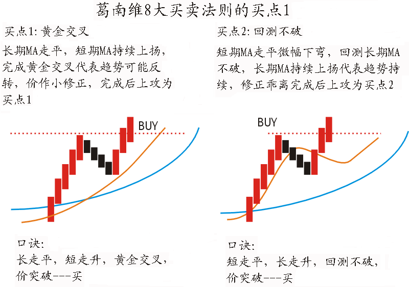 葛南維八大買賣法則與波位