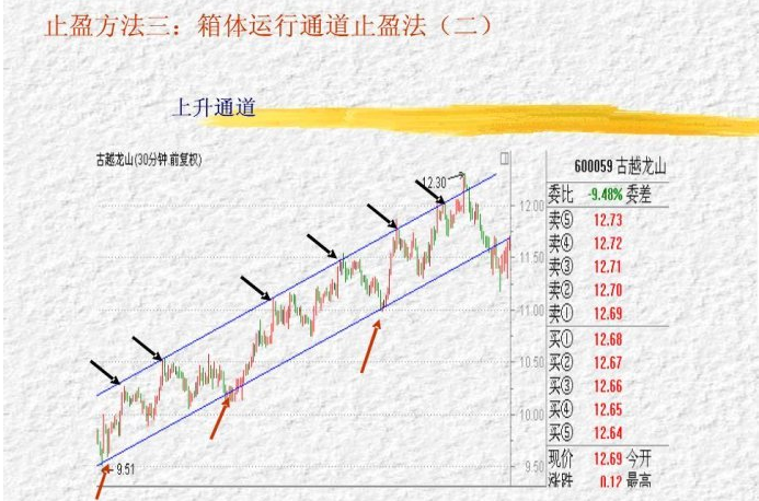 三種止盈方法