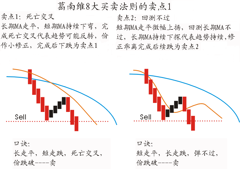 葛南維八大買賣法則與波位