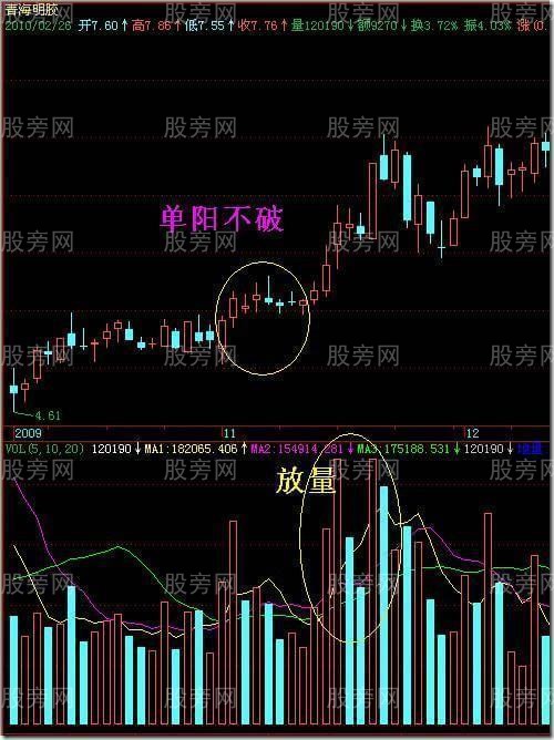 單陽不破的實戰應用 單陽不破的實戰應用