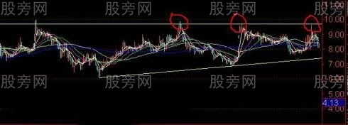 過頂突破的真假判斷 過頂突破的真假判斷