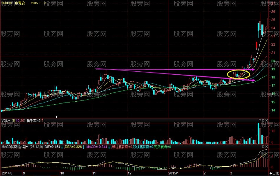 成功率高的斜下“筷子線” 成功率高的斜下“筷子線”