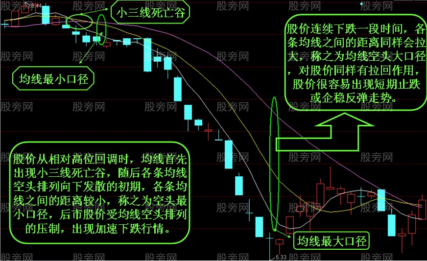 均線口徑的理解與應用 均線口徑的理解與應用